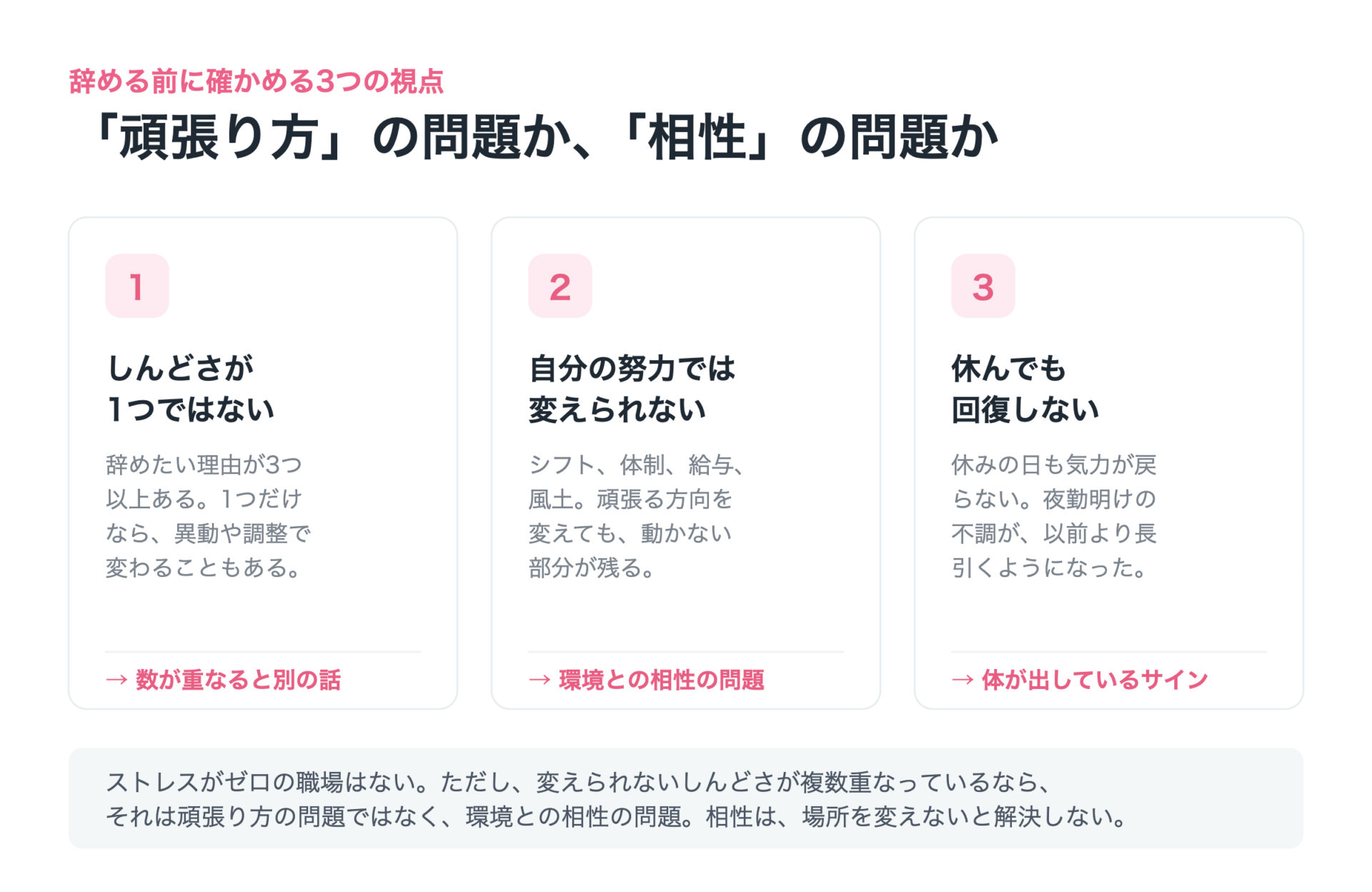 辞める前に確かめる3つの視点をまとめた図。しんどさの数・変えられるか・回復するか