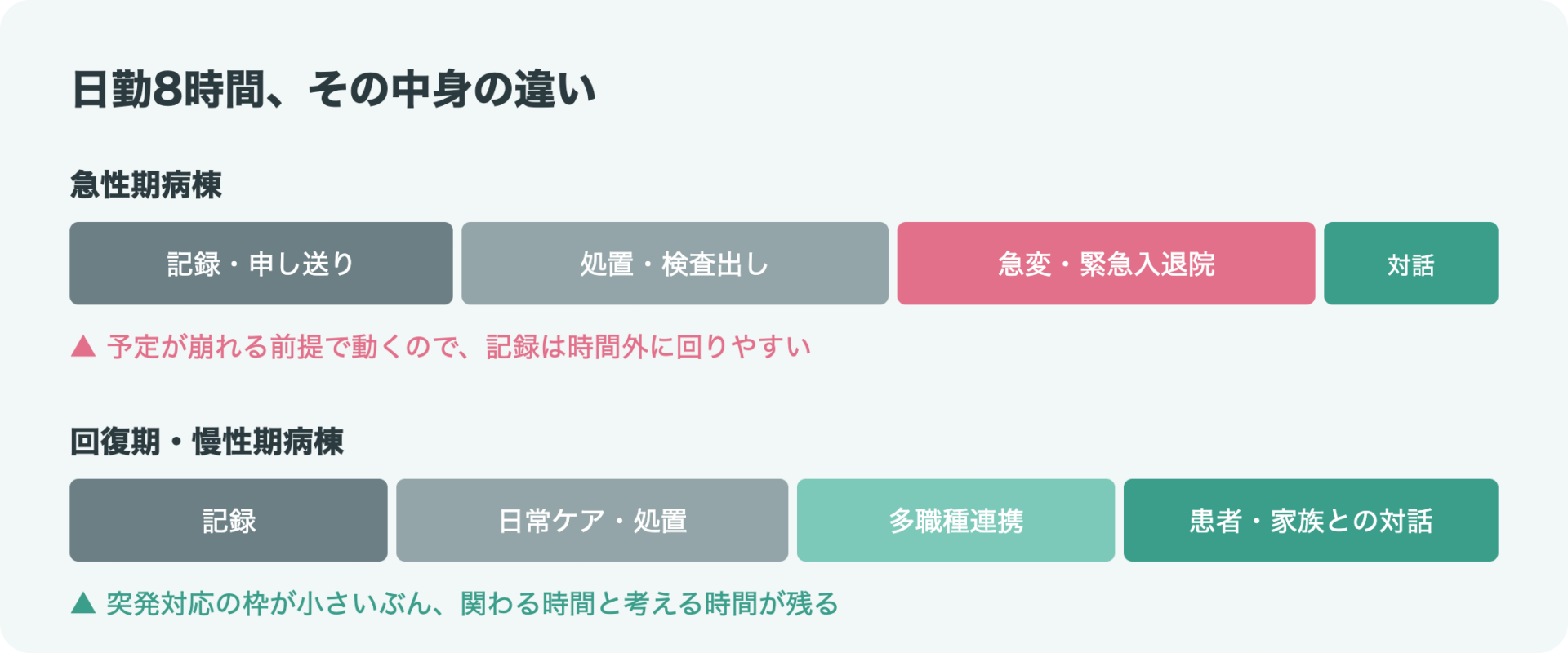 急性期と回復期・慢性期で日勤8時間の使われ方を比較した図