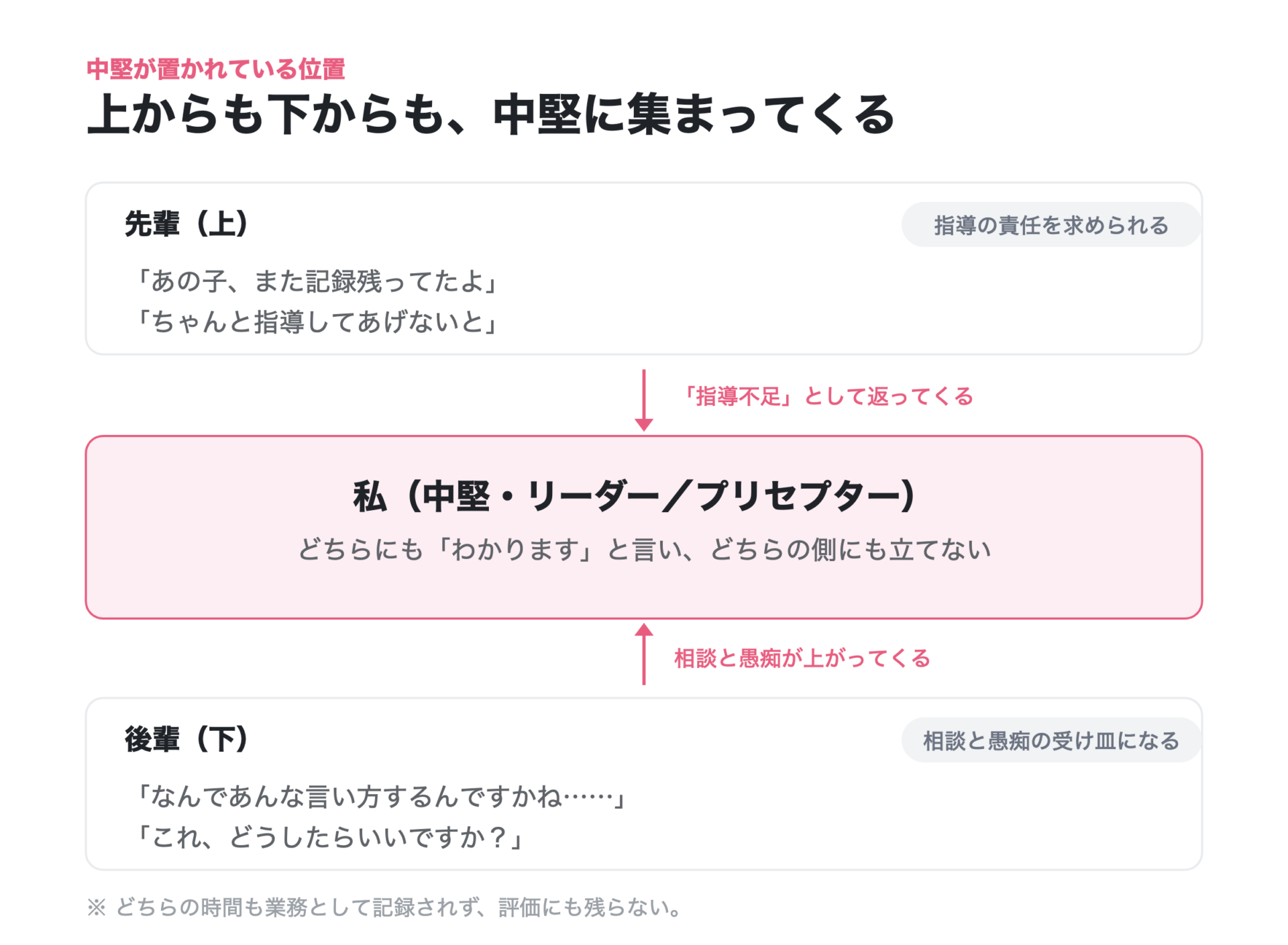 上の先輩と後輩の両方から相談と愚痴が集まる、中堅看護師の板挟み構造の図解
