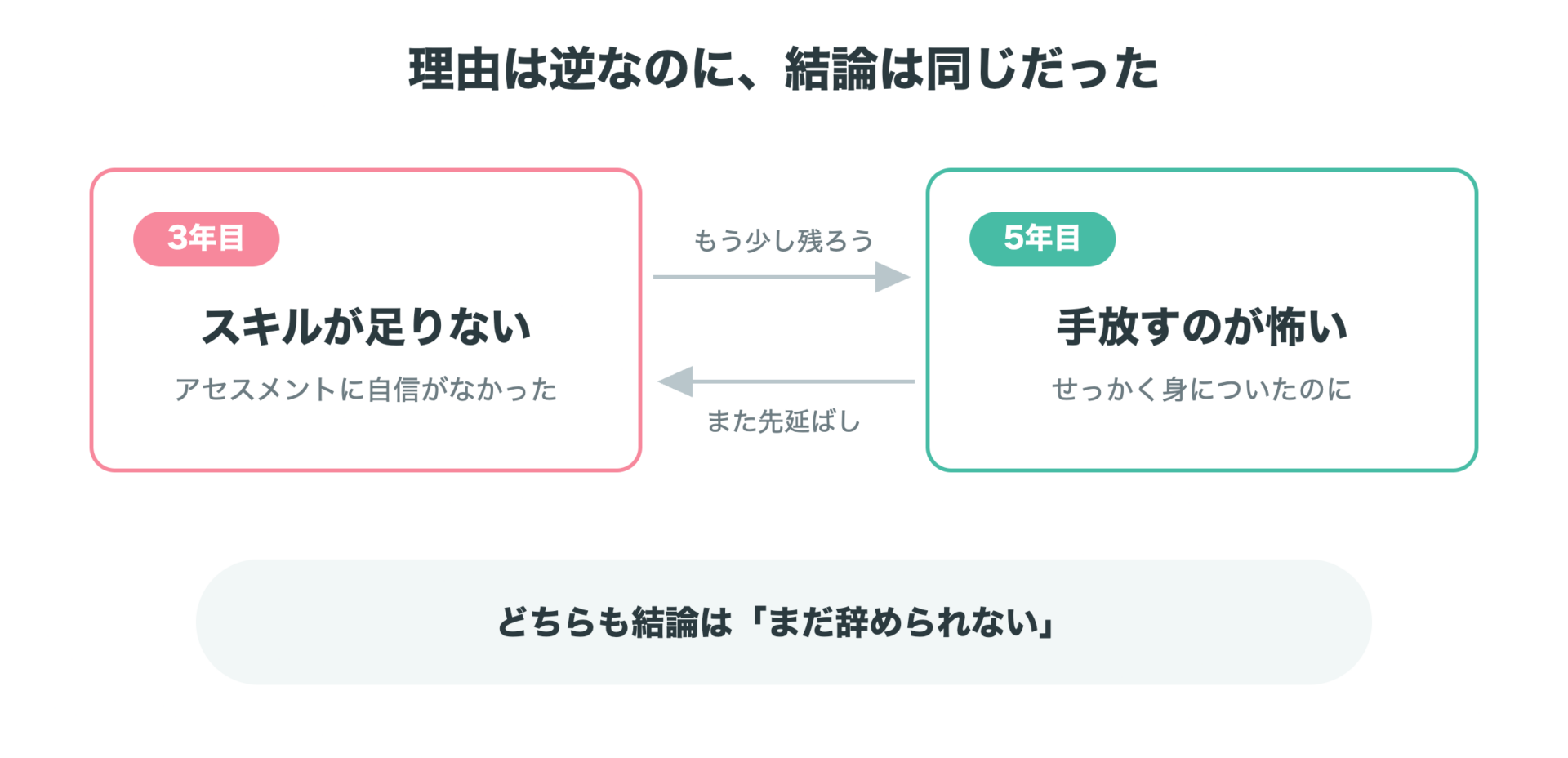 3年目は「スキルが足りない」、5年目は「手放すのが怖い」で辞められないループの図