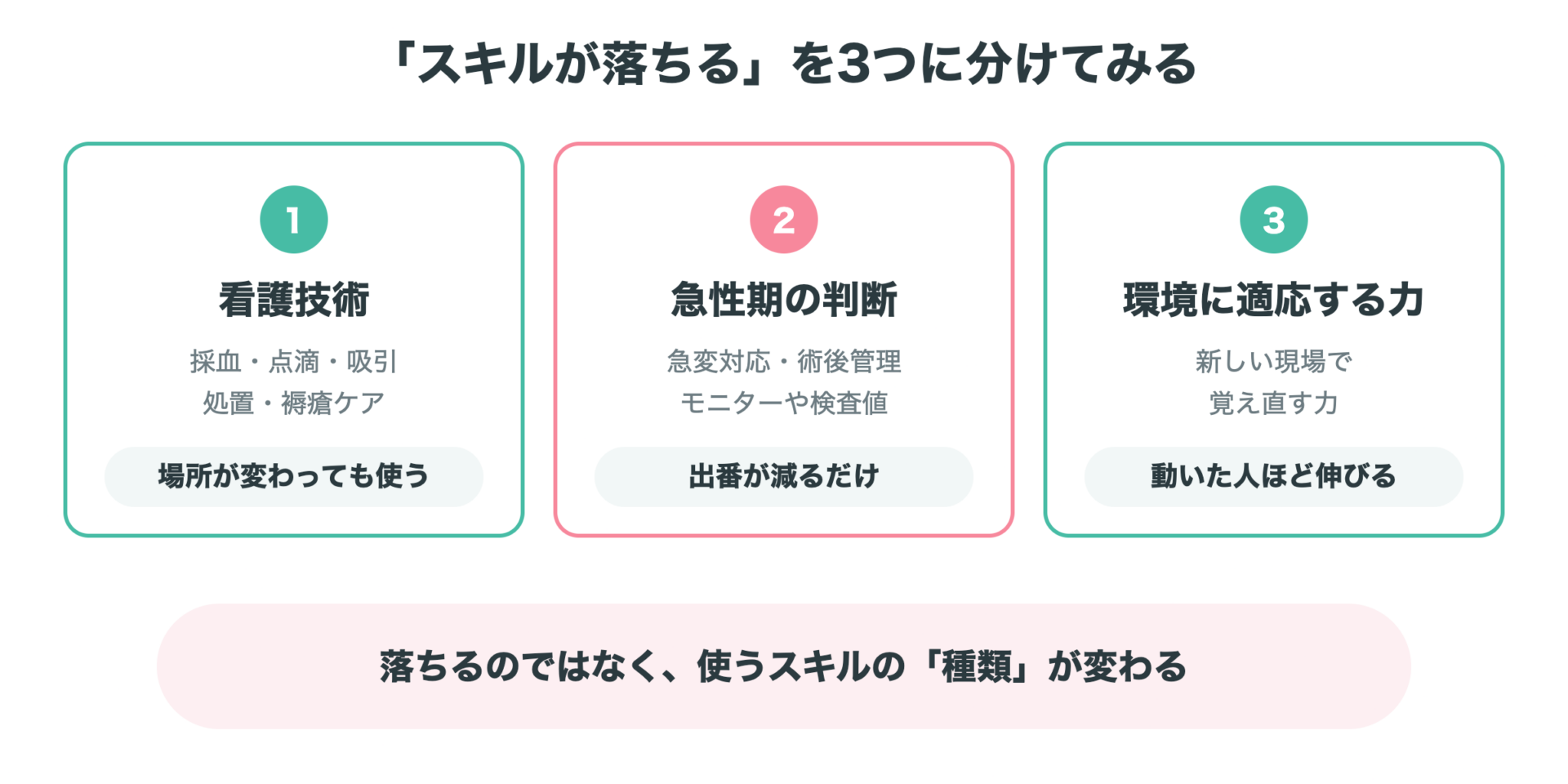 看護技術・急性期の判断・環境に適応する力の3つにスキルを分けた図