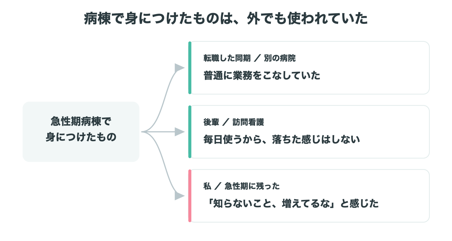 病棟で身につけたスキルが、別の病院や訪問看護でも使われていたことを示す図