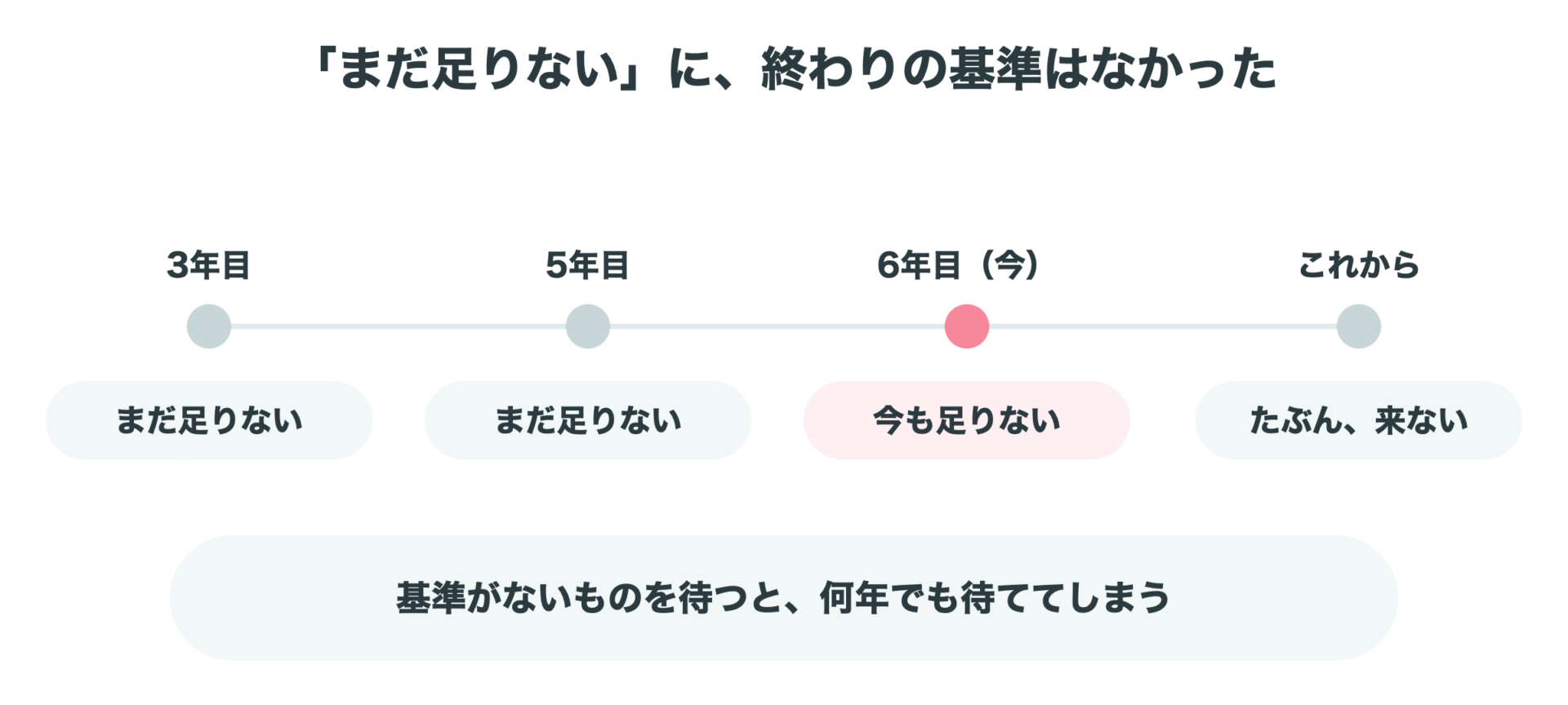 3年目・5年目・6年目と「まだ足りない」が続き、終わりの基準がないことを示すタイムライン図