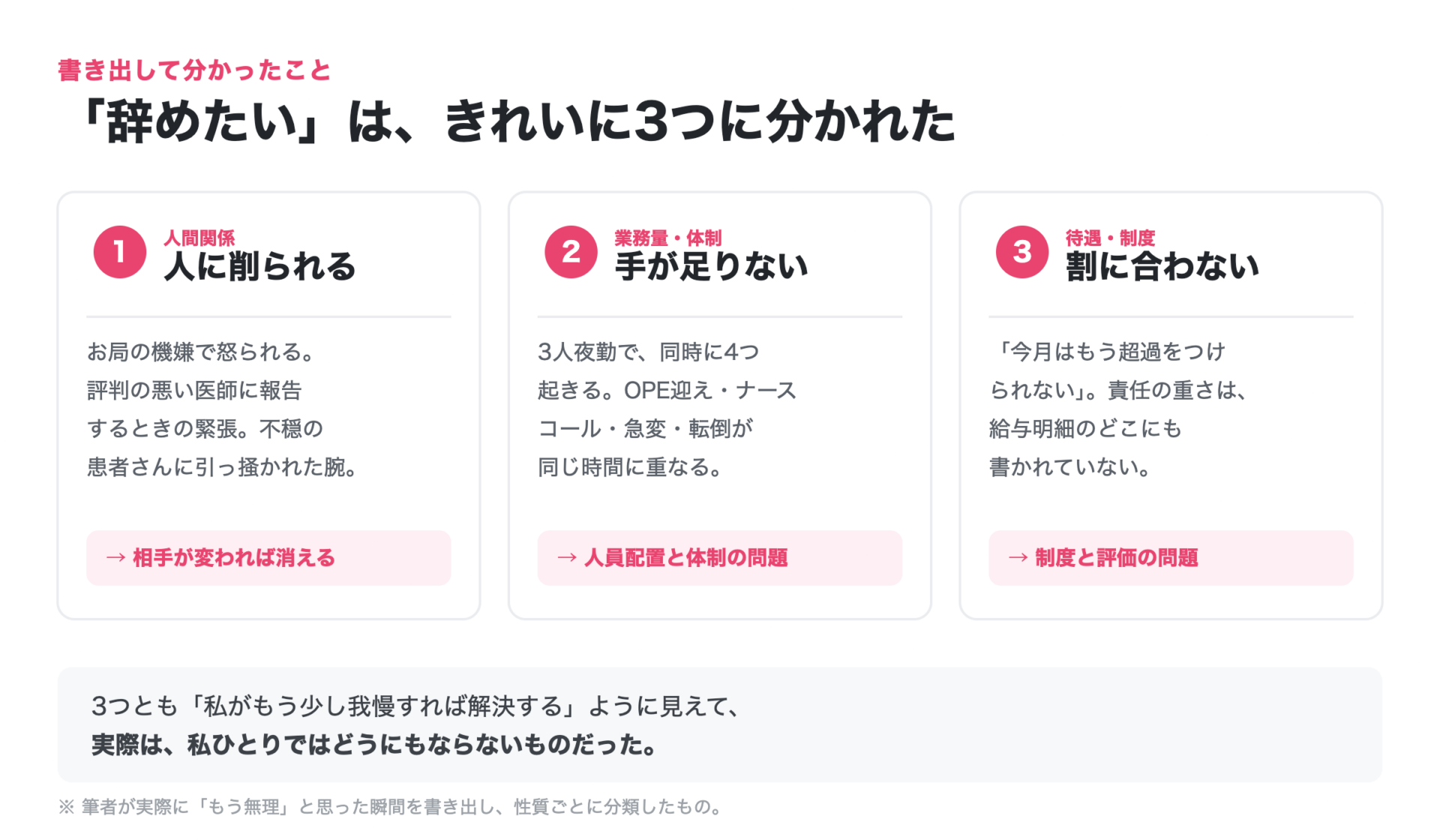 「辞めたい」と思った瞬間を、人に削られる・手が足りない・割に合わないの3つに分類した図解