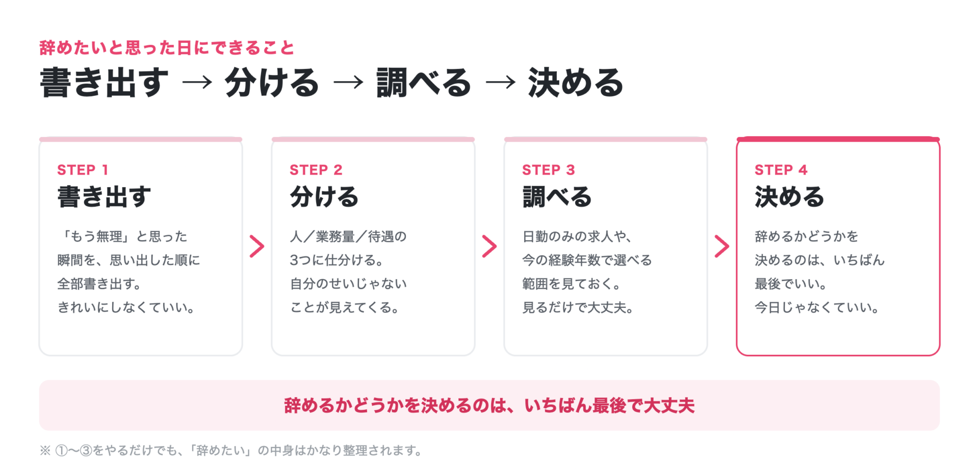辞めたいと思った日にできる、書き出す・分ける・調べる・決めるの4ステップを示した図解