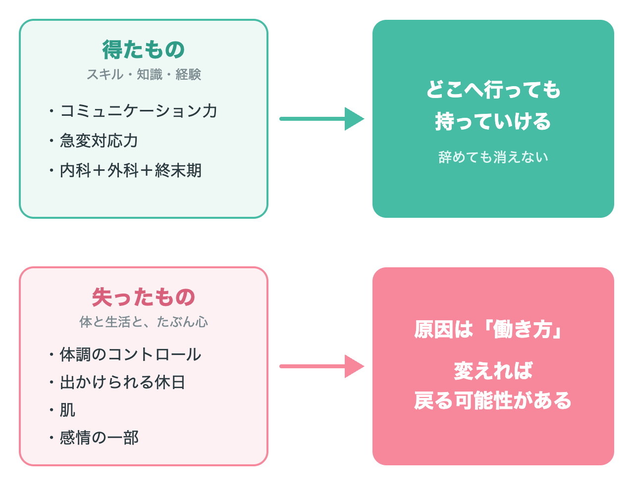 得たものは次の職場に持っていける、失ったものは働き方を変えれば戻る可能性があることを示した図
